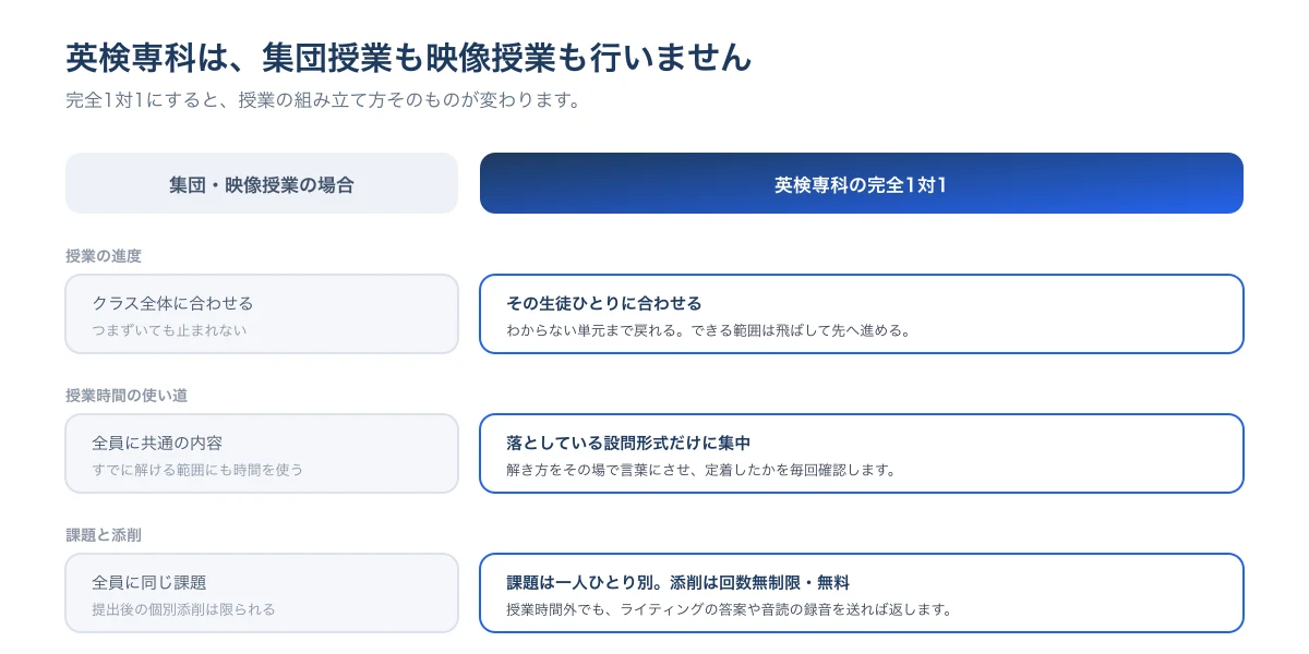 集団・映像授業と英検専科の完全1対1の比較。進度はクラス全体ではなく生徒ひとりに合わせ、授業時間は落としている設問形式だけに使い、課題は一人ひとり別で添削は回数無制限・無料。