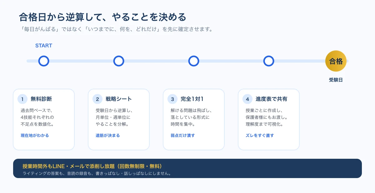 合格日から逆算して学習計画を決める流れ。無料診断で現在地を把握し、戦略シートで道筋を決め、完全1対1で弱点を潰し、進度表で共有する4ステップ。
